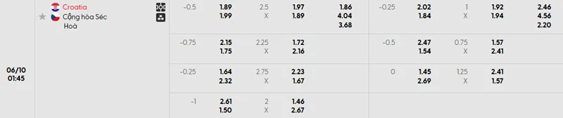 Bảng tỷ lệ cược trong soi kèo Croatia vs Séc